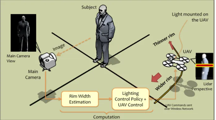 Figure 2: System Overview: The photographer shoots the subject with the main camera; an aerial robot, a quadrotor, equipped with a light source illuminates the subject from the side as shown