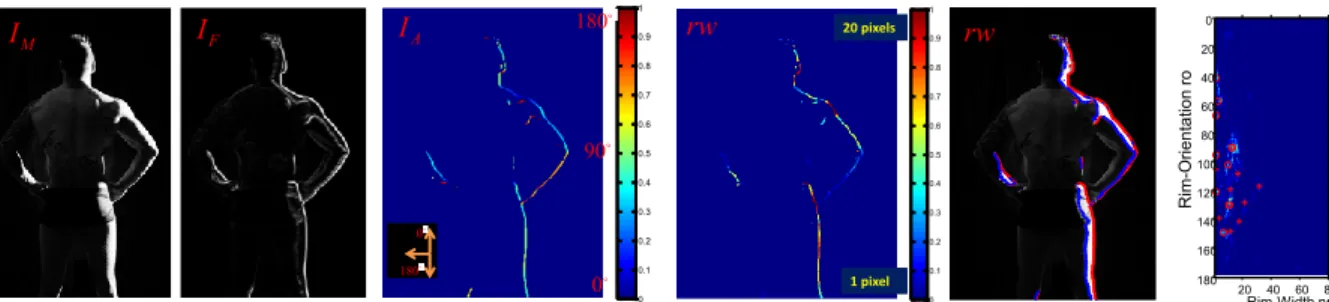 Figure 3: Left to Right: (1) Input image I M , (2) Boundary pixels I F , (3) Rim orientation angle I A , (4) rim widths rw marked on the input image I M as color coded pixels, (5) rim widths rw marked as interior (blue) and exterior (red) points on the inp