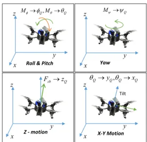 Figure 6: Quadrotor motion as a result of various control inputs.