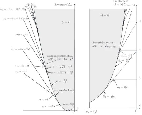 Figure 1. Spectrum of L α,d as a function of α (left), and spectrum of (1 − m) L 1/(m−1),d as a function of m (right), for d = 5.