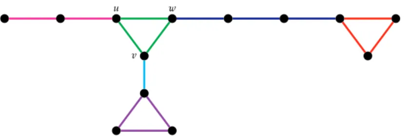 Figure 3.3: Iterative construction of a member of T . The construction starts e.g. from the triangle uvwu with green edges