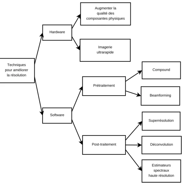 Figure 2.1  Diagramme général de méthodes possibles pour améliorer la résolution des images ultrasonores.