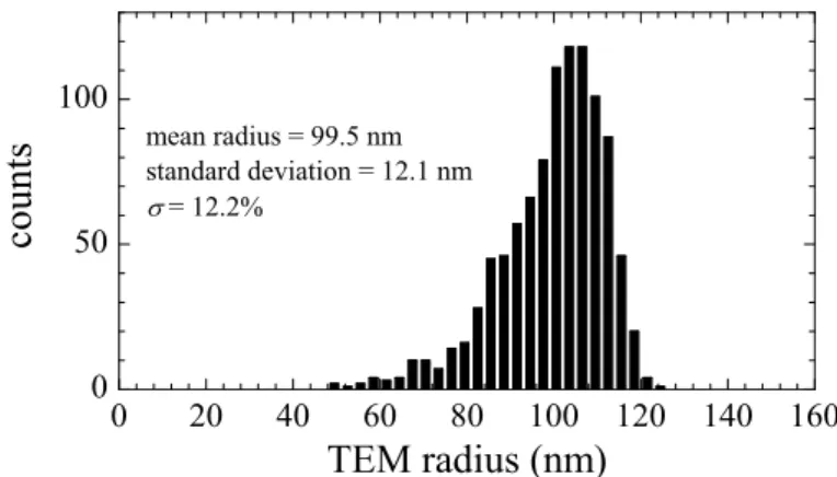 FIG. 1: Particle size distribution as obtained from a sample of 1000 particles imaged by TEM