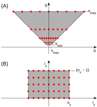 Figure 8: Since the inverted truncated pyramid (A) has the same number of sample points at every scale, it maps perfectly onto a square array (B) when x is replaced by i x = x/s, i.e., the number of samples from the center