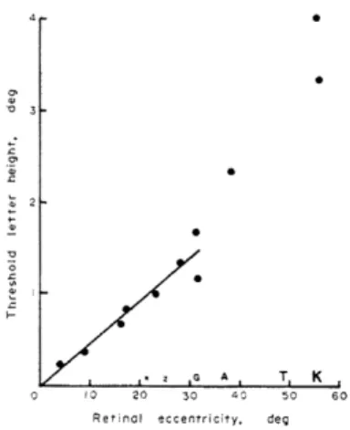 Figure 11: Linear size dependency of letter recognition (Anstis, 1974 [?]).