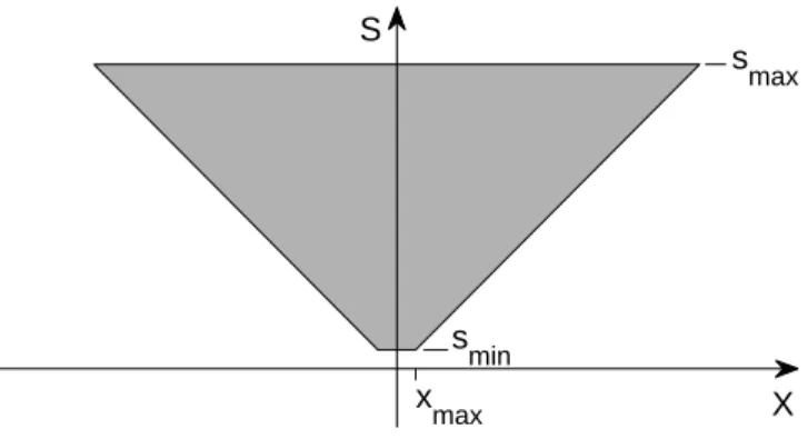 Figure 3: Let us start with a template at s min and x = 0. Its transformations under (bounded) shift at s = s min fill the line between − x max and x max 