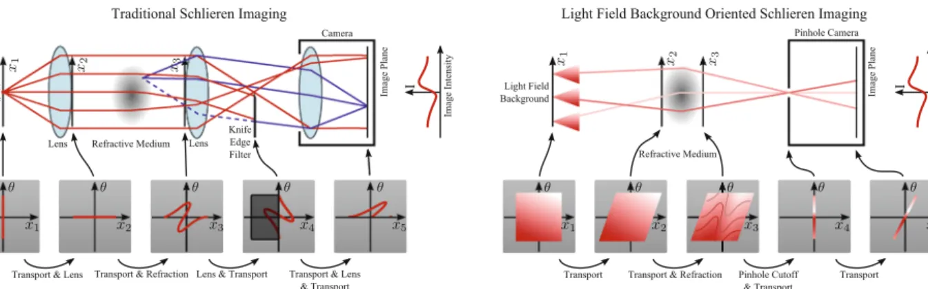 Fig. 3 Overview of light field background oriented Schlieren photog- photog-raphy compared to traditional and background oriented Schlieren  pho-tography (*see text)