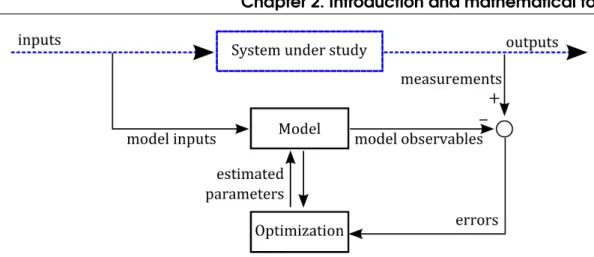 Figure 2.1: Parameter identification process. A model structure has been defined to represent the dynamics of a system under study