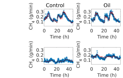 Figure 7.2: Results of our modelling developments for predicting methane production from cattle using feeding behaviour information