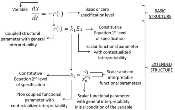 Figure 9.1: Representation of the conceptual framework for parameter interpretability applied in mathematical model of β -casein hydrolysis by a Lactococcus lactis bacterium.