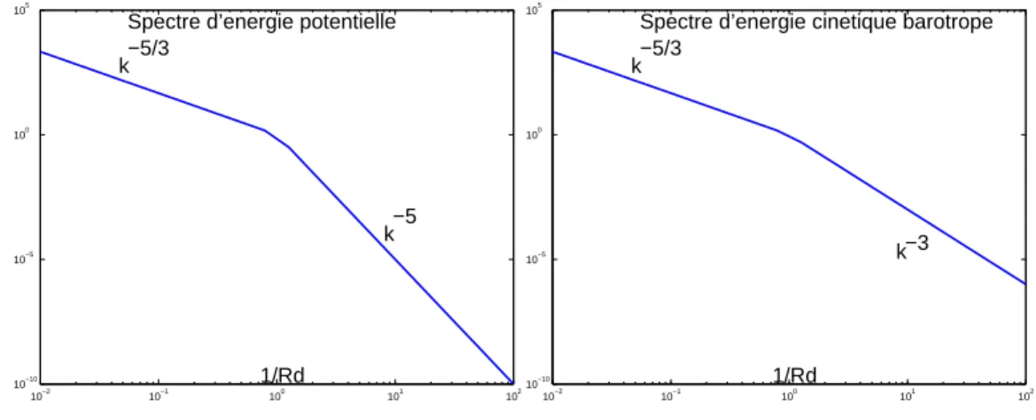 Figure 1.4 – Spectres (a) d’´energie potentielle et (b) cin´etique barotrope dans la th´eorie de Charney