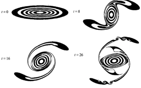 Figure 1.12 – Instabilit´e de filaments en SQG. Tir´e de Held et al. (1995).