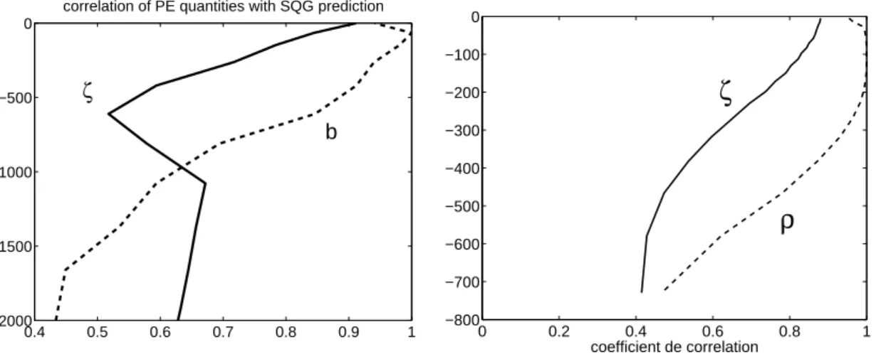 Figure 1.16 – Coefficient de corr´elation, en fonction de la profondeur, de la vorticit´e relative reconstitu´ee par SQG avec celle diagnostiqu´ee (trait continu), de l’anomalie de densit´e reconstitu´ee avec celle diagnostiqu´ee (tirets)
