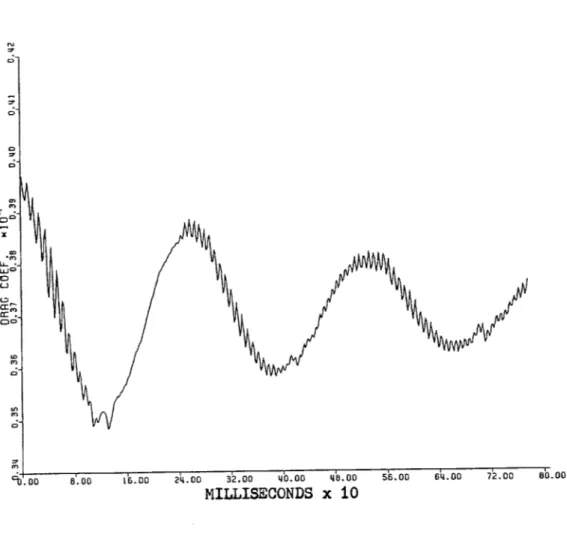 Figure  5.4  Coefficient  of  Drag  vs.  Time