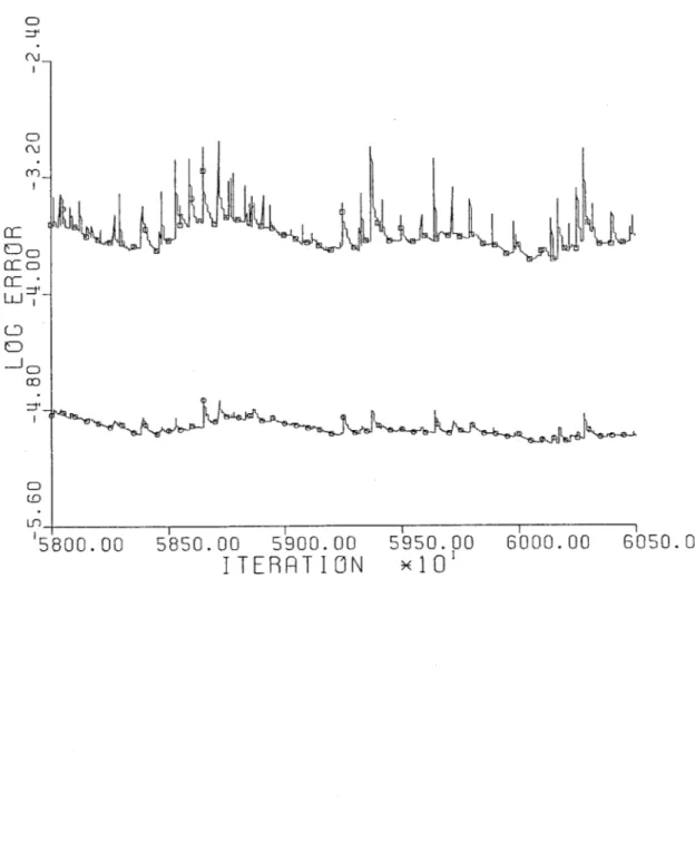 Figure  5.? Segment  of  Time-Accurate  &#34;Convergence&#34;  History (Weak  Shedding)ccCDWI-CDOLD00