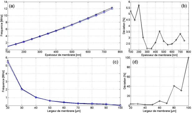 Figure 14.3  Variation de la fréquence de résonance en fonction de l'épaisseur (a) et de la largeur (c) de membrane et variation respectives des déviations entre les deux modèles (b) et (d) (bleu : modèle temporel - noir : résolution fréquentielle)