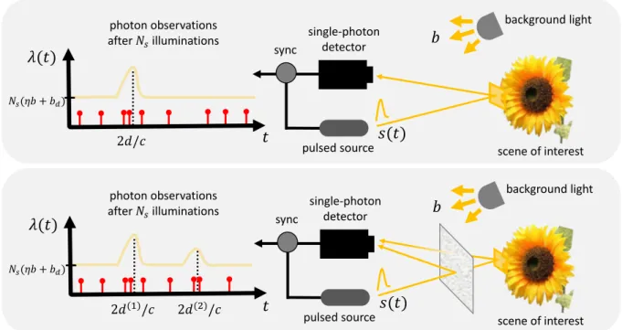 Fig. 1. Imaging setup with a raster-scanning pulsed source and a single-pixel single-photon detector for (top) single-reflector depth reconstruc- reconstruc-tion and (bottom) multi-depth reconstrucreconstruc-tion (two-reflector case)