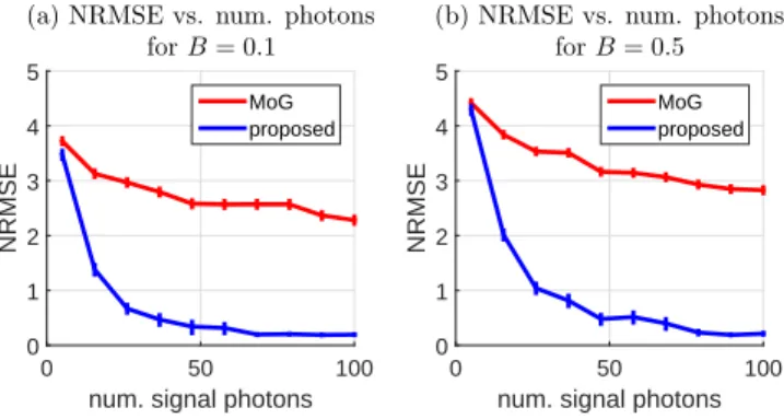 Fig. 3. Simulation of pixelwise depth imaging results from the con- con-ventional log-matched filter and our methods, when using photon detections at two background levels.