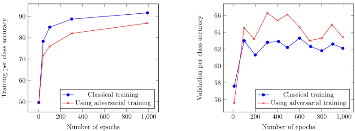 Figure 4: Per-class accuracy across training ephochs on the Stanford Background dataset on train data (left) and validation data (right), with and without adversarial training.