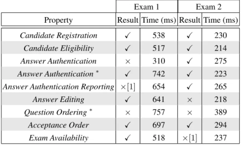 Table 1: Results of the off-line monitoring of two e-exams.