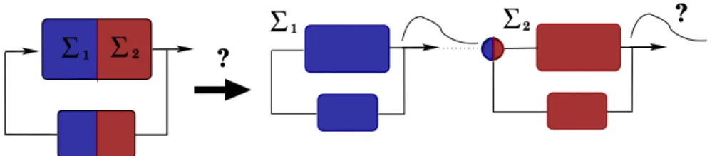 Figure 4.2: A feedback-interconnected system may be considered as a cascaded system, for the purpose of analysis