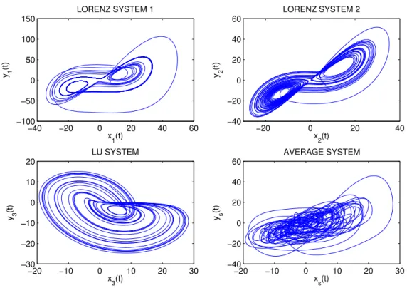 Figure 2.1: Phase portraits of the three chaotic oscillators as well as that of the average dynamics, in the absence of interconnection, i.e., with σ “ 0.