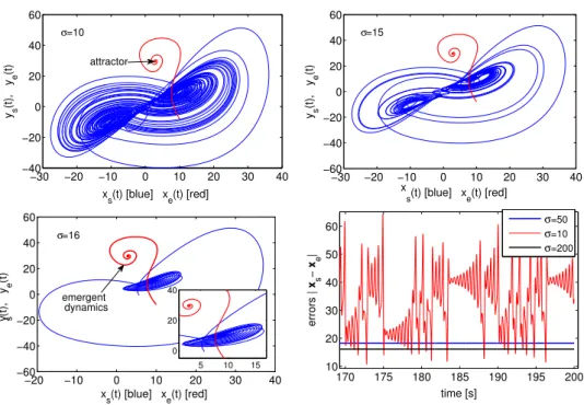Figure 2.3: x-y phase portraits corresponding to the emergent dynamics (2.12) and the average dynamics (2.41a) for different values of the interconnection gain σ.