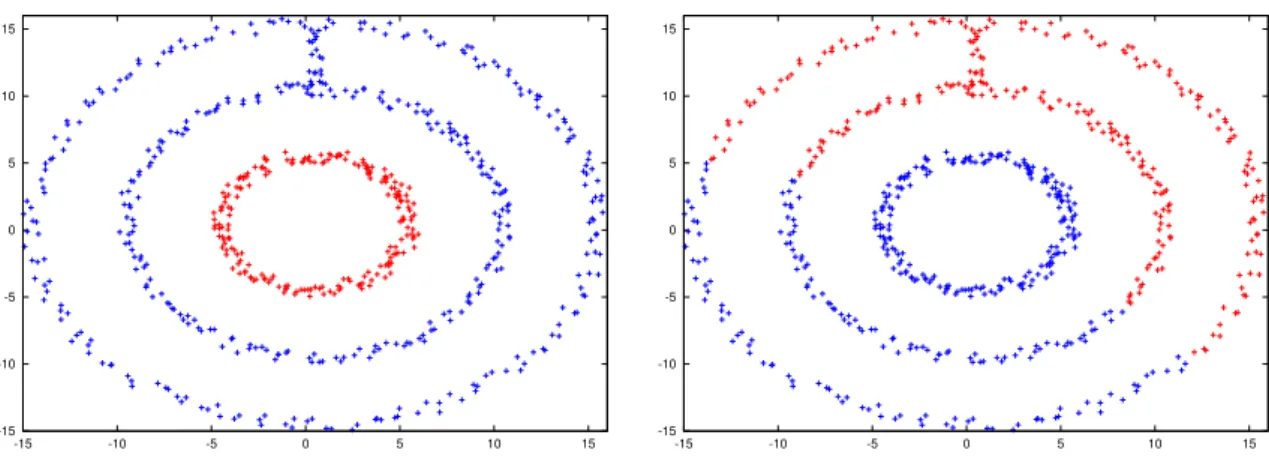 Figure 2.3: Classical spectral clustering based on a k-nearest neighbor with k “ 25 (left) and k “ 30 (right) : the clustering depends on k.