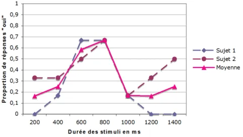 Figure  1-7 : Gradients de généralisation de deux enfants de 8 ans pour des stimuli auditifs (durée  étalon de 800ms) (Clément, Strohbach, &amp; Schaeffer, 2008)