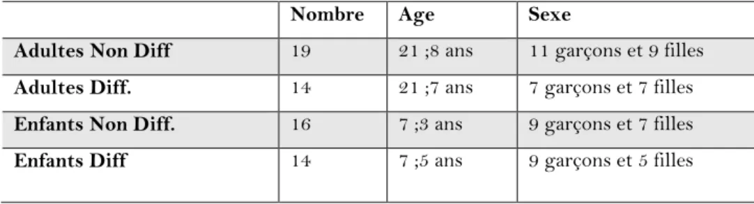 Tableau 1-4 : Nombre, âge et sexe des sujets dans chacun des groupes. 