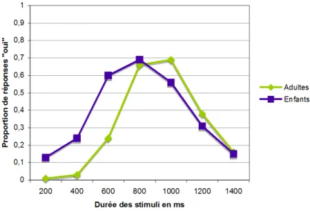 Figure  1-10 : Proportion de réponses « oui » en fonction de la durée des stimuli et du groupe  (Clément, Strohbach, et al., 2008)