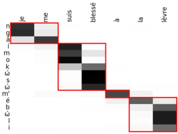 Fig. 3: Type length distribution of the gold standard, dpseg and our unsupervised and semi-supervised methods.
