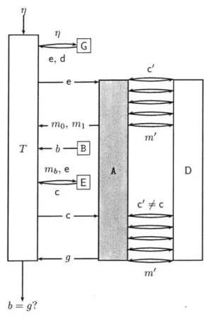 Figure  2-1:  The  chosen-ciphertext  security  game