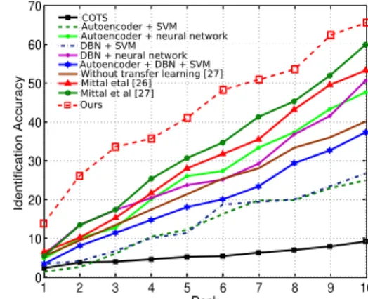 Fig. 3. Rank-10 identification accuracy on the e-PRIP composite sketch database (left), and CMC curve for the Faces(In) database (right) for our result reported in the table.