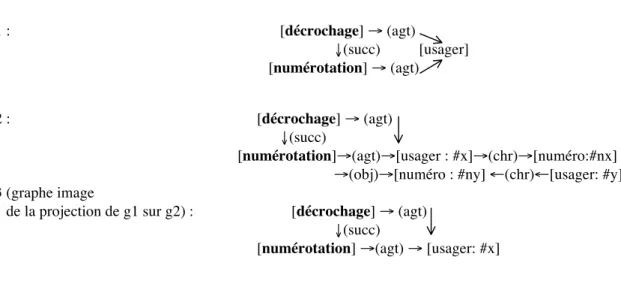 Figure 5.1 – Un exemple de projection : la projection de g1 sur g2 permet de vériﬁer la présence d’un usager agent du décrochage et de la numérotation (l’usager x)