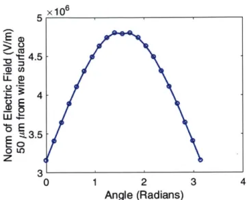 Figure  3-6:  Electric  field  strength  near  the surface  of  the wire  electrode  during  rota- rota-tion.