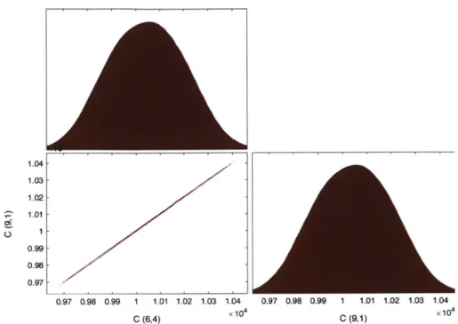 Figure  2-11:  Posterior  distribution  of  estimated  SWNT  concentrations  in  the  two component  example