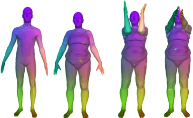 Figure 1. Three examples of texture transfer from a reference shape in neutral pose (left) using shape correspondences predicted by FeaStNet (multi-scale architecture, without refinement).