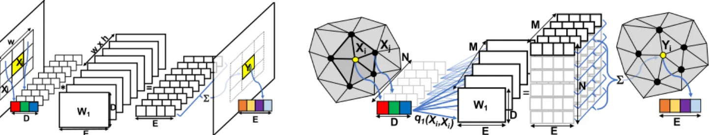 Figure 2. Left: Illustration of a standard CNN, representing the parameters as a set of M = w × h weight matrices, each of size D × E.