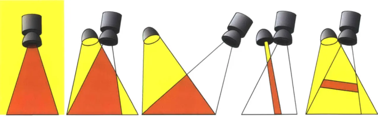 Figure  2-2:  Backscatter  is a direct result  of the intersection  (shown  in orange) between the  illumination  field  (yellow)  and  the  field  of  view  of the  camera