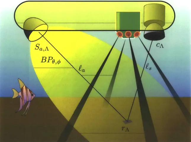 Figure  2-3:  Diagram  of  a  robotic  imaging  platform.  The  camera  and  light  are  sep- sep-arated  to  reduce  backscatter,  and  a  DVL  is  mounted  adjacent  to  the  camera  so  its beams  encompass  the  field  of  view.