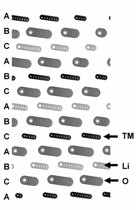 Figure 3-2. Lithium transition metal oxide (LiTMO 2 ) in the O3 structure. In LiCoO 2 , all  transition metals are Co