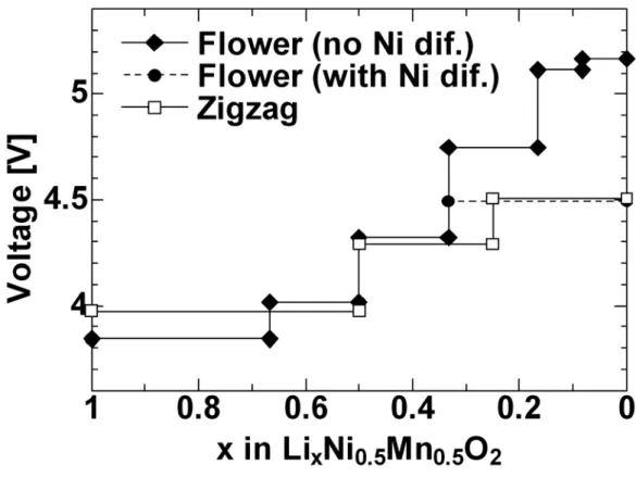 Figure 3-5. Voltage curves for different delithiation scenarios. 