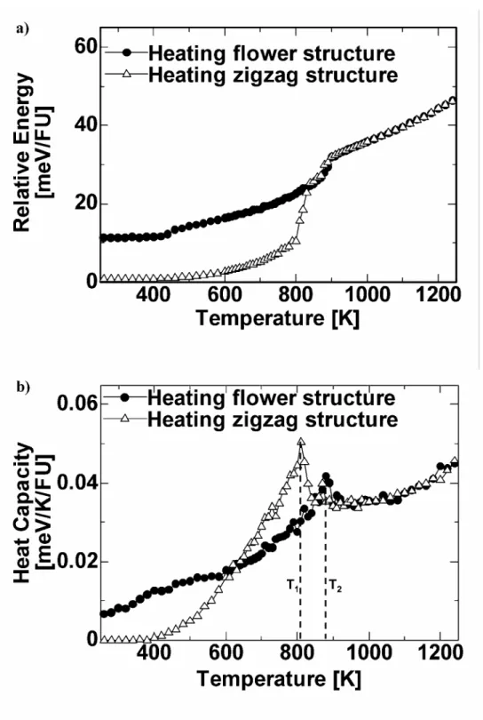 Figure 3-7. (a) Monte Carlo energy as a function of temperature. (b) Monte Carlo heat  capacity as a function of temperature