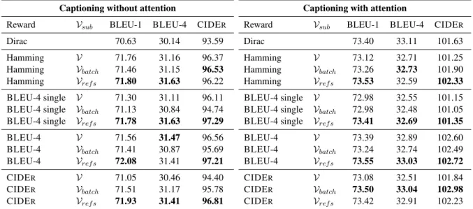 Table 4: Captioning performance on MSCOCO when training with sequence-level loss smoothing.