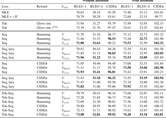 Table 1: MS-COCO ’s test set evaluation measures.