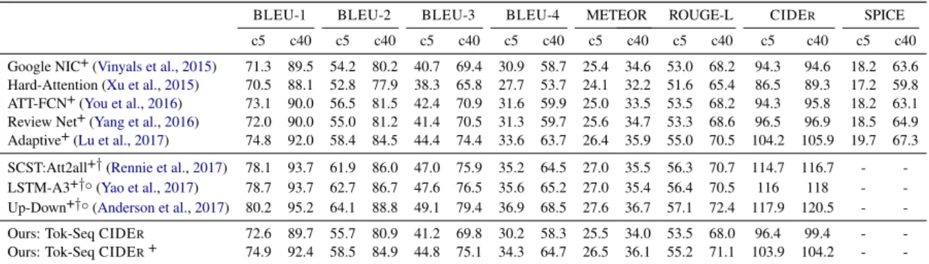 Table 2: MS-COCO ’s server evaluation . (+) for ensemble submissions, ( † ) for submissions with CIDEr optimization and ( ◦ ) for models using additional data.