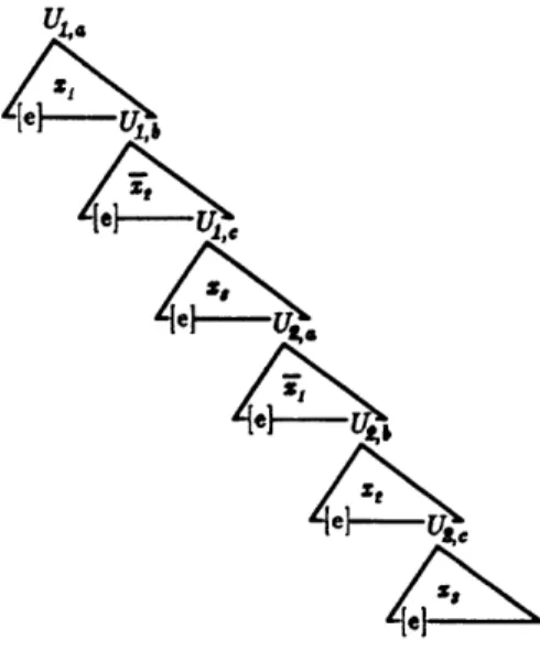 Figure  3.4:  On  the  input  3SAT  instance  f  =  (zl,  z,  s),  (0',  z2,  zs),  the  DS  in the  figure  is  created  to  represent  f