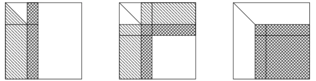 Figure 1: Access pattern of the left-looking (left), Crout (center) and right- right-looking variants of an LU factorization