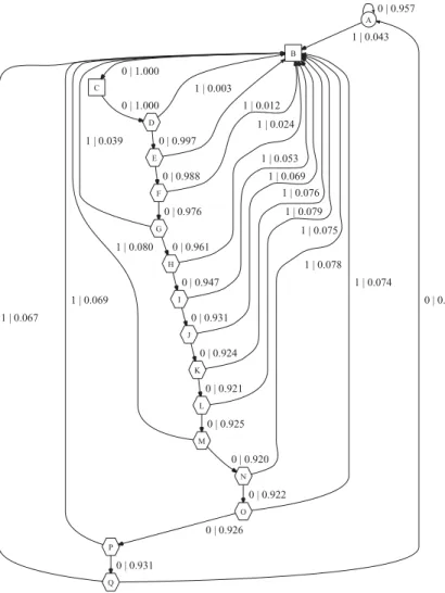 Figure 2: CSM reconstructed from a 200 sec simulated spike train with a soft refractory or bursting structure